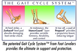 Gait Cycle System - Copyright – Stock Photo / Register Mark